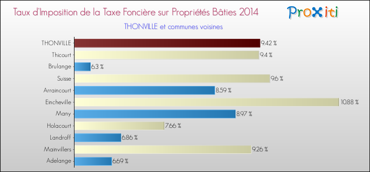 Taux d'imposition de la taxe foncière sur le bati 2014 pour THONVILLE et les communes proches Comparaison des taux d'imposition de la taxe foncière sur le bati 2014 pour THONVILLE et les communes voisines