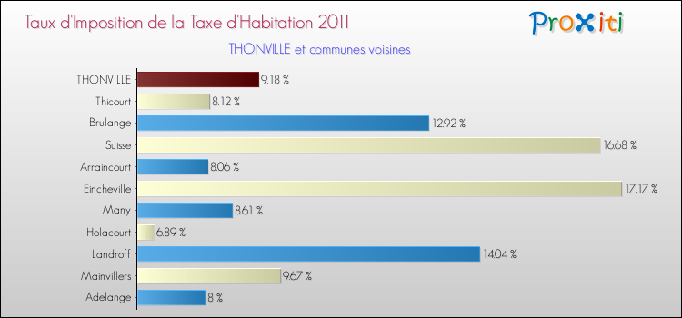 Taux d'imposition de la taxe d'habitation 2011 pour THONVILLE et les communes proches Comparaison des taux d'imposition de la taxe d'habitation 2011 pour THONVILLE et les communes voisines