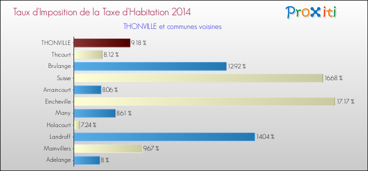 Taux d'imposition de la taxe d'habitation 2014 pour THONVILLE et les communes proches Comparaison des taux d'imposition de la taxe d'habitation 2014 pour THONVILLE et les communes voisines
