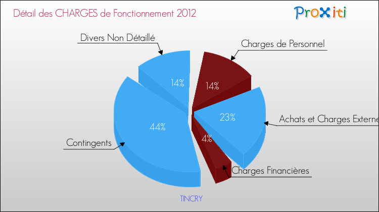 Décomposition des Charges de Fonctionnement 2012 de la commune de TINCRY Charges de Fonctionnement 2012 pour la commune de TINCRY