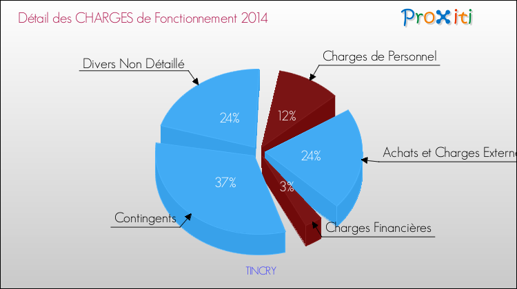 Décomposition des Charges de Fonctionnement 2014 de la commune de TINCRY Charges de Fonctionnement 2014 pour la commune de TINCRY