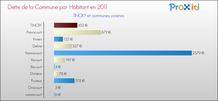 Dette par habitant de la commune en 2011 pour TINCRY et les communes proches Comparaison de la dette par habitant de la commune en 2011 pour TINCRY et les communes voisines