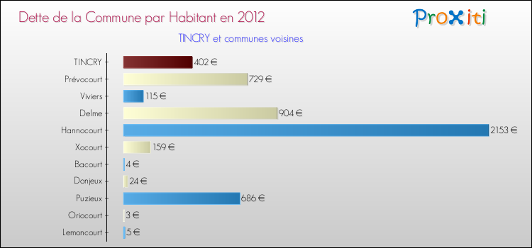 Dette par habitant de la commune en 2012 pour TINCRY et les communes proches Comparaison de la dette par habitant de la commune en 2012 pour TINCRY et les communes voisines
