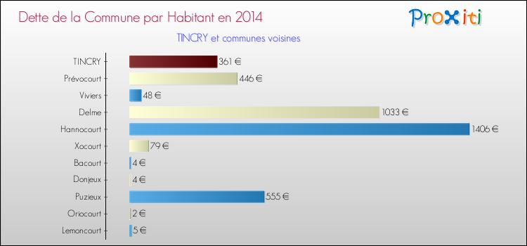 Dette par habitant de la commune en 2014 pour TINCRY et les communes proches Comparaison de la dette par habitant de la commune en 2014 pour TINCRY et les communes voisines