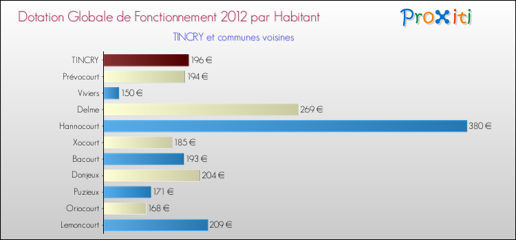 Montant des dotations globales de fonctionnement DGF par Habitant pour TINCRY et les communes proches Comparaison des des dotations globales de fonctionnement DGF par habitant pour TINCRY et les communes voisines