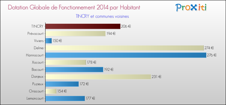 Montant des dotations globales de fonctionnement DGF par Habitant pour TINCRY et les communes proches en 2014. Comparaison des des dotations globales de fonctionnement DGF par habitant pour TINCRY et les communes voisines en 2014.