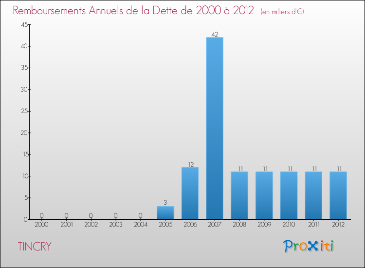 Evolution de l'annuité de la dette pour la commune de TINCRY de 2000 à 2012 Annuités de la dette pour TINCRY de 2000 à 2012