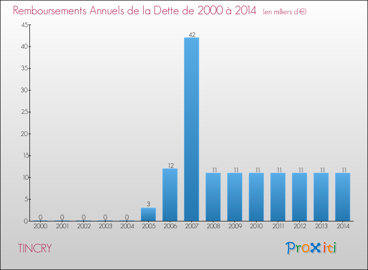 Evolution de l'annuité de la dette pour la commune de TINCRY de 2000 à 2014 Annuités de la dette pour TINCRY de 2000 à 2014