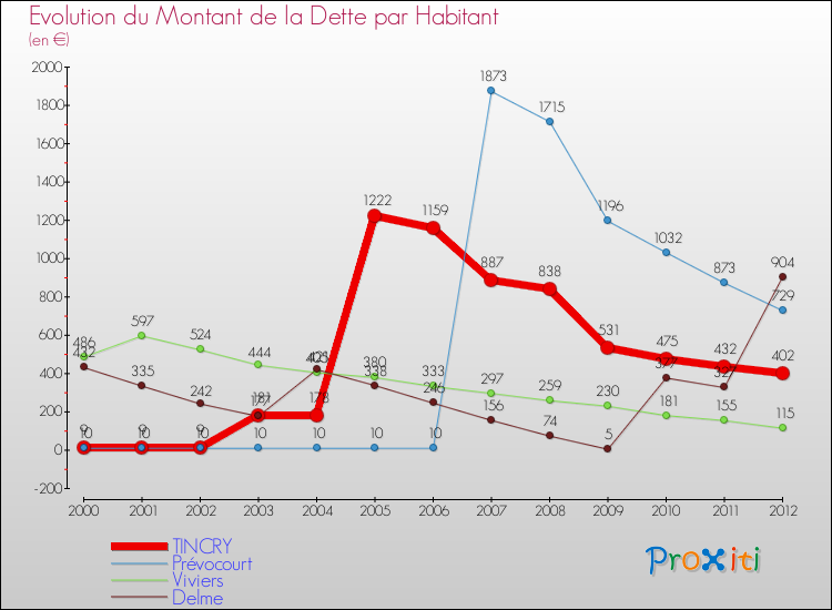 Evolution de la dette par habitant pour la commune de TINCRY et les communes proches de 2000 à 2012 Comparaison de la dette par habitant pour TINCRY et les communes voisines de 2000 à 2012