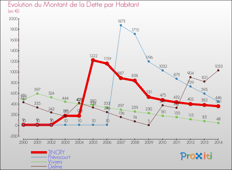 Evolution de la dette par habitant pour la commune de TINCRY et les communes proches de 2000 à 2014 Comparaison de la dette par habitant pour TINCRY et les communes voisines de 2000 à 2014