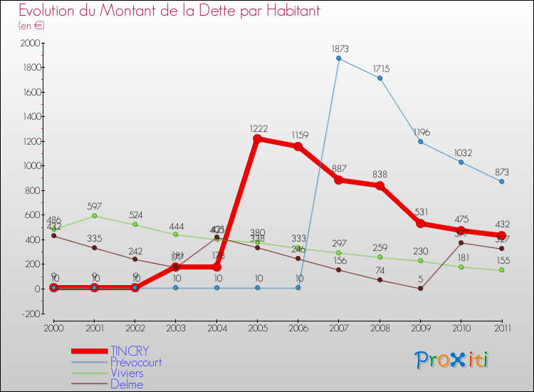 Evolution de la dette par habitant pour la commune de TINCRY et les communes proches Comparaison de la dette par habitant pour TINCRY et les communes voisines