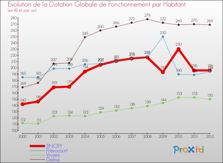 Evolution et montant de la dotation globale de fonctionnement par Habitant pour TINCRY et les communes proches Comparaison des dotations globales de fonctionnement par habitant pour TINCRY et les communes voisines