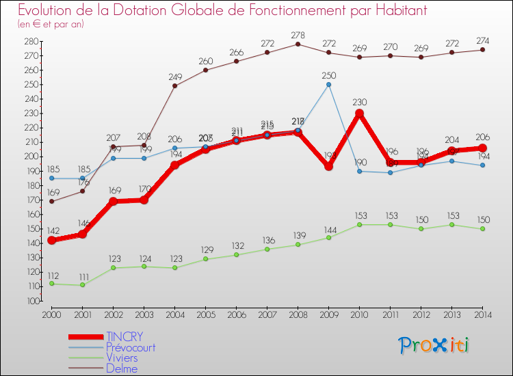 Evolution et montant de la dotation globale de fonctionnement par Habitant pour TINCRY et les communes proches de 2000 à 2014. Comparaison des dotations globales de fonctionnement par habitant pour TINCRY et les communes voisines de 2000 à 2014.