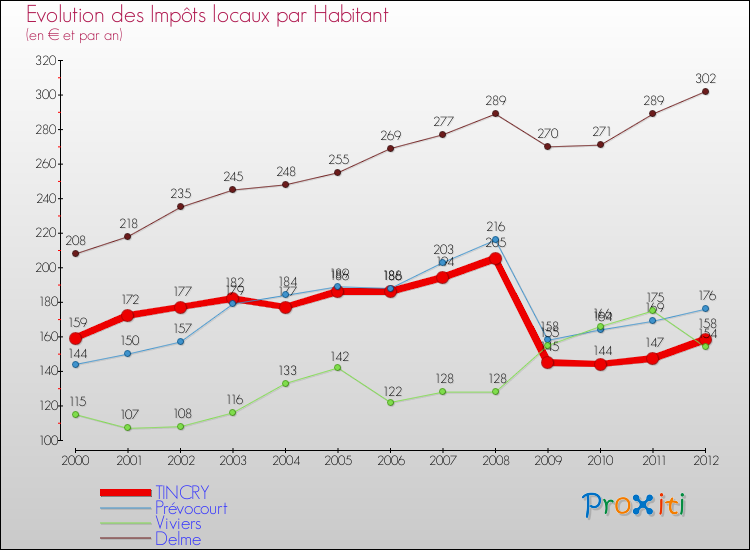 Evolution et montant des impôts locaux par Habitant pour TINCRY et les communes proches Comparaison des impôts locaux par habitant pour TINCRY et les communes voisines