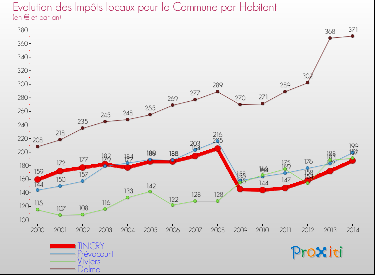 Evolution et montant des impôts locaux par Habitant pour TINCRY et les communes proches de 2000 à 2014 Comparaison des impôts locaux par habitant pour TINCRY et les communes voisines de 2000 à 2014