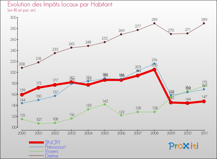 Evolution et montant des impôts locaux par Habitant pour TINCRY et les communes proches Comparaison des impôts locaux par habitant pour TINCRY et les communes voisines