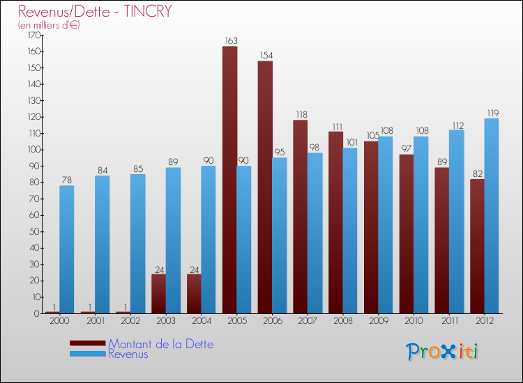 Evolution comparée de la dette et des revenus pour la commune de TINCRY de 2000 à 2012 Comparaison de la dette et des revenus pour TINCRY de 2000 à 2012