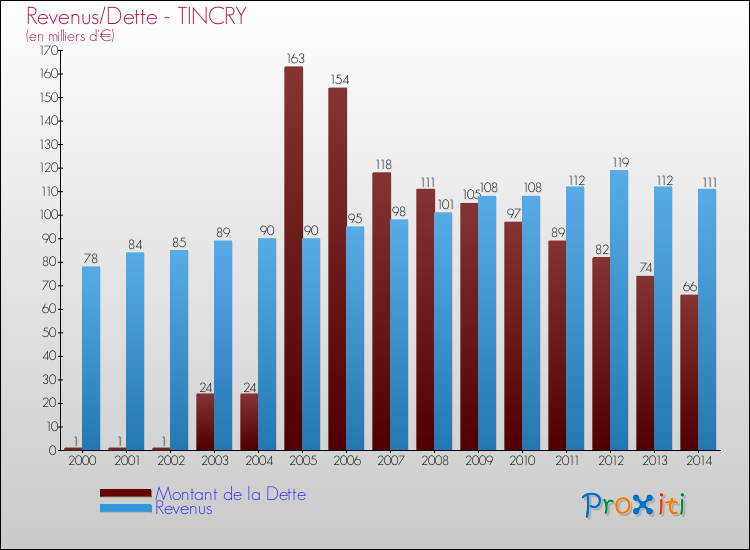 Evolution comparée de la dette et des revenus pour la commune de TINCRY de 2000 à 2014 Comparaison de la dette et des revenus pour TINCRY de 2000 à 2014