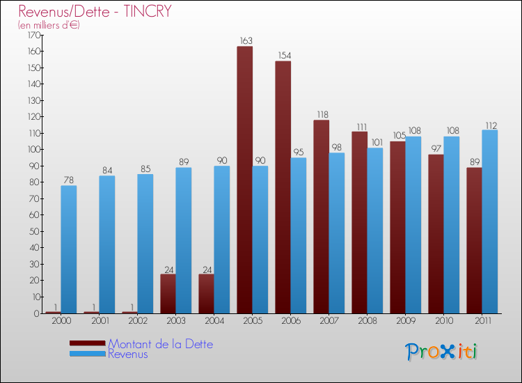 Evolution comparée de la dette et des revenus pour la commune de TINCRY de 2000 à 2011 Comparaison de la dette et des revenus pour TINCRY de 2000 à 2011
