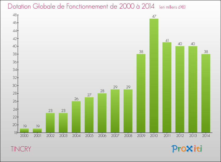 Evolution du montant de la Dotation Globale de Fonctionnement pour la commune de TINCRY de 2000 à 2014 Evolution du montant de la Dotation Globale de Fonctionnement pour TINCRY de 2000 à 2014