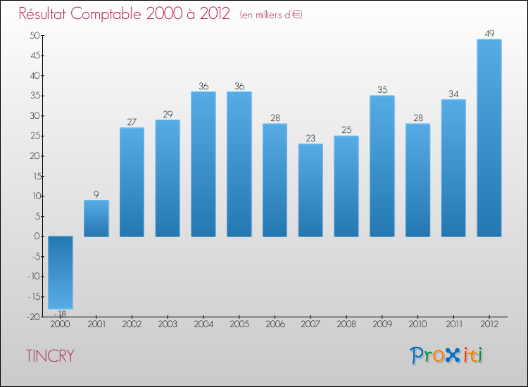 Evolution du résultat comptable pour la commune de TINCRY de 2000 à 2012 Evolution du résultat comptable pour TINCRY de 2000 à 2012