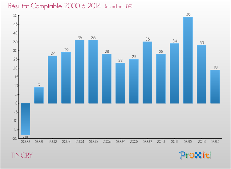 Evolution du résultat comptable pour la commune de TINCRY de 2000 à 2014 Evolution du résultat comptable pour TINCRY de 2000 à 2014