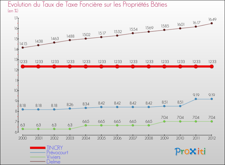 Evolution du taux de la taxe foncière sur le bati pour TINCRY et les communes proches de 2000 à 2012 Comparaison des taux de taxe foncière sur le bati pour TINCRY et les communes voisines de 2000 à 2012