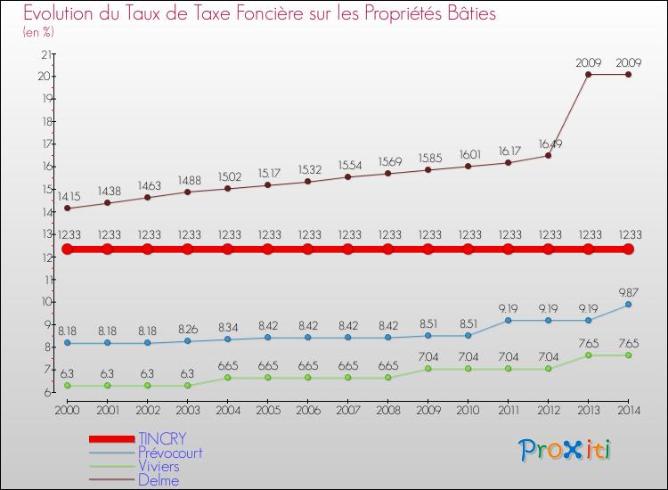 Evolution du taux de la taxe foncière sur le bati pour TINCRY et les communes proches de 2000 à 2014 Comparaison des taux de taxe foncière sur le bati pour TINCRY et les communes voisines de 2000 à 2014
