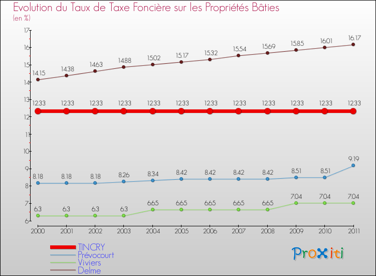 Evolution du taux de la taxe foncière sur le bati pour TINCRY et les communes proches Comparaison des taux de taxe foncière sur le bati pour TINCRY et les communes voisines