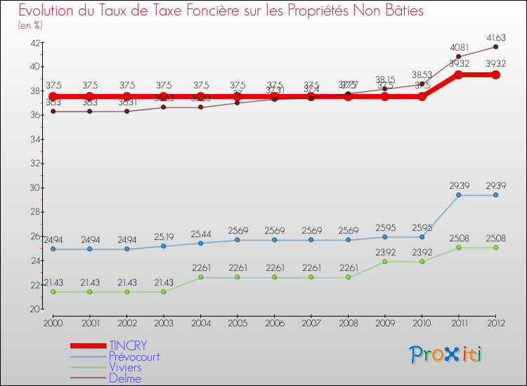 Evolution du taux de la taxe foncière sur les immeubles et terrains non batis pour TINCRY et les communes proches de 2000 à 2012 Comparaison des taux de la taxe foncière sur les immeubles et terrains non batis pour TINCRY et les communes voisines de 2000 à 2012