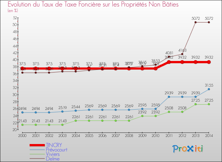 Evolution du taux de la taxe foncière sur les immeubles et terrains non batis pour TINCRY et les communes proches de 2000 à 2014 Comparaison des taux de la taxe foncière sur les immeubles et terrains non batis pour TINCRY et les communes voisines de 2000 à 2014