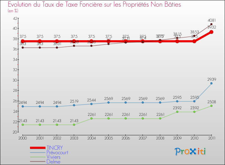 Evolution du taux de la taxe foncière sur les immeubles et terrains non batis pour TINCRY et les communes proches Comparaison des taux de la taxe foncière sur les immeubles et terrains non batis pour TINCRY et les communes voisines