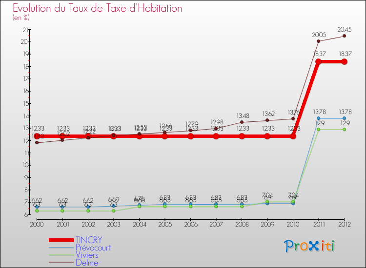 Evolution du taux de la taxe d'habitation pour TINCRY et les communes proches Comparaison des taux de la taxe d'habitation pour TINCRY et les communes voisines