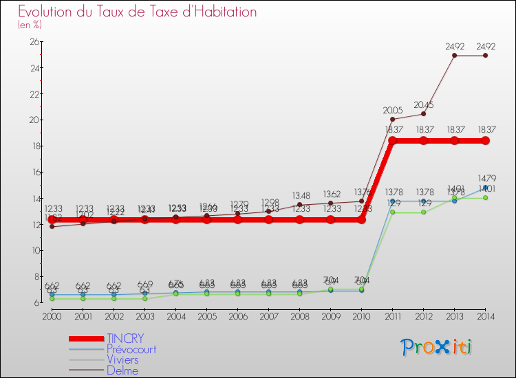 Evolution du taux de la taxe d'habitation pour TINCRY et les communes proches de 2000 à 2014 Comparaison des taux de la taxe d'habitation pour TINCRY et les communes voisines de 2000 à 2014