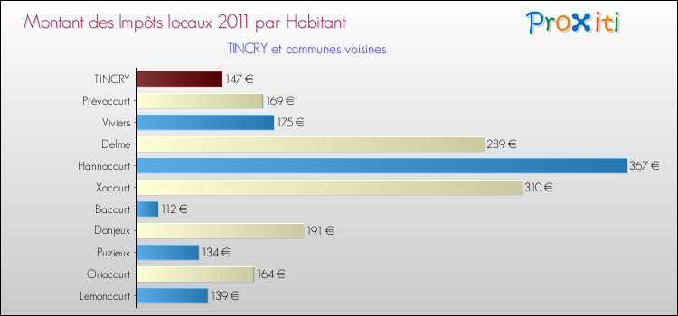 Montant des impôts locaux par Habitant pour TINCRY et les communes proches Comparaison des impôts locaux par habitant pour TINCRY et les communes voisines