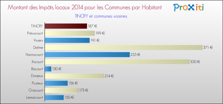 Montant des impôts locaux par Habitant pour TINCRY et les communes proches en 2014 Comparaison des impôts locaux par habitant pour TINCRY et les communes voisines en 2014