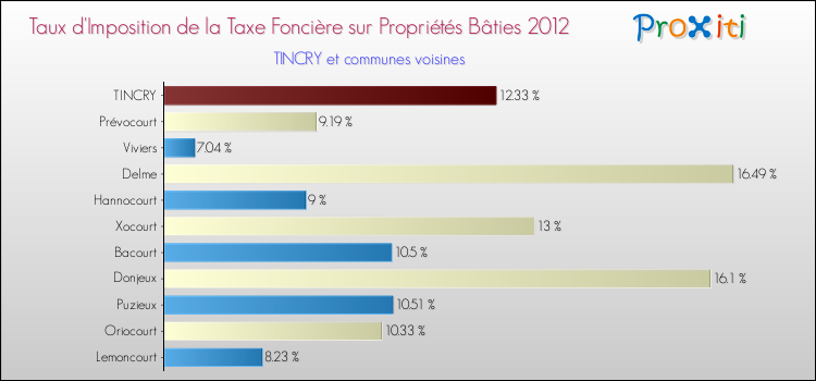 Taux d'imposition de la taxe foncière sur le bati 2012 pour TINCRY et les communes proches Comparaison des taux d'imposition de la taxe foncière sur le bati 2012 pour TINCRY et les communes voisines