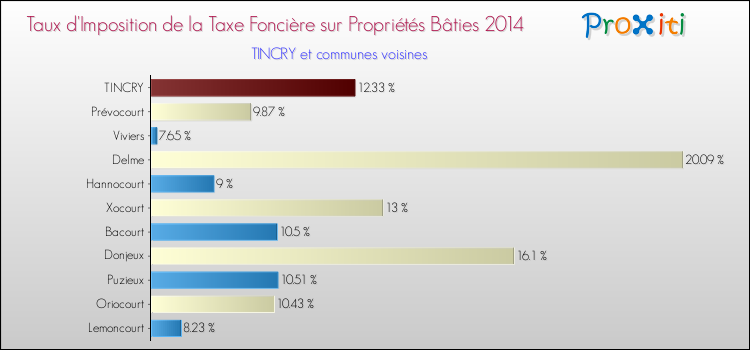Taux d'imposition de la taxe foncière sur le bati 2014 pour TINCRY et les communes proches Comparaison des taux d'imposition de la taxe foncière sur le bati 2014 pour TINCRY et les communes voisines