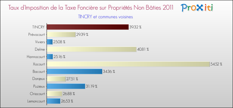 Taux d'imposition de la taxe foncière sur les immeubles et terrains non batis 2011 pour TINCRY et les communes proches Comparaison des taux d'imposition de la taxe foncière sur les immeubles et terrains non batis 2011 pour TINCRY et les communes voisines