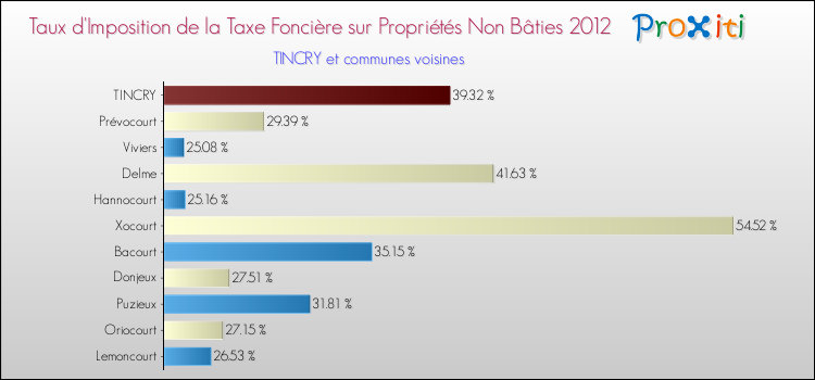 Taux d'imposition de la taxe foncière sur les immeubles et terrains non batis 2012 pour TINCRY et les communes proches Comparaison des taux d'imposition de la taxe foncière sur les immeubles et terrains non batis 2012 pour TINCRY et les communes voisines