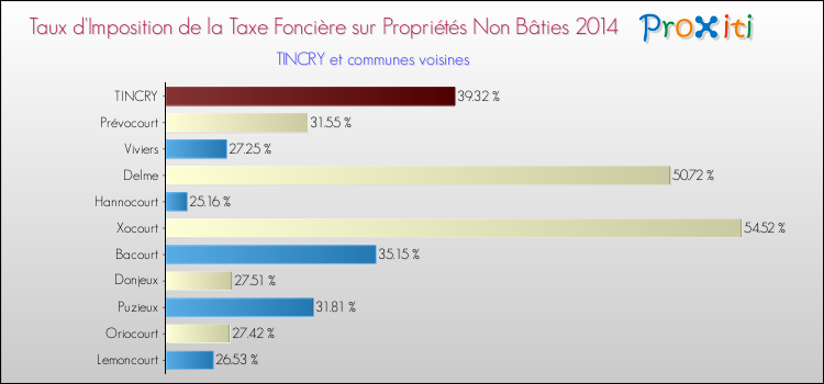 Taux d'imposition de la taxe foncière sur les immeubles et terrains non batis 2014 pour TINCRY et les communes proches Comparaison des taux d'imposition de la taxe foncière sur les immeubles et terrains non batis 2014 pour TINCRY et les communes voisines