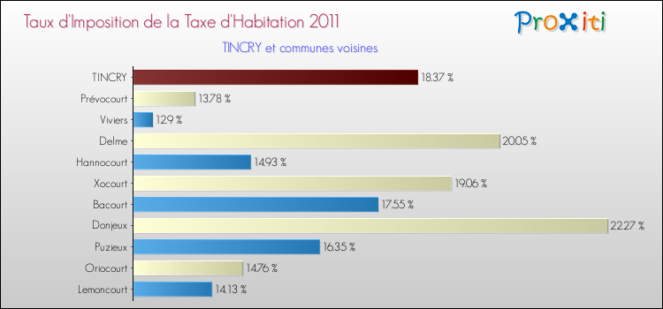 Taux d'imposition de la taxe d'habitation 2011 pour TINCRY et les communes proches Comparaison des taux d'imposition de la taxe d'habitation 2011 pour TINCRY et les communes voisines