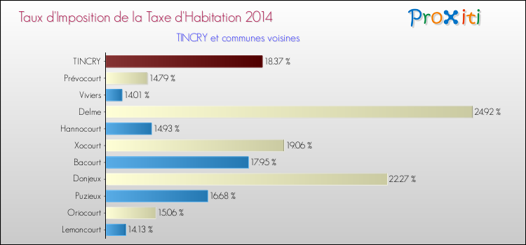 Taux d'imposition de la taxe d'habitation 2014 pour TINCRY et les communes proches Comparaison des taux d'imposition de la taxe d'habitation 2014 pour TINCRY et les communes voisines