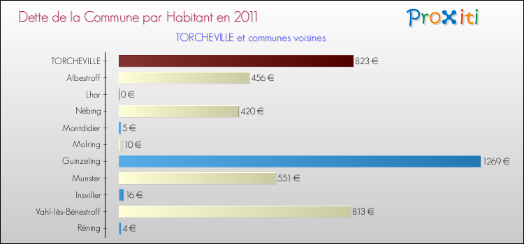 Dette par habitant de la commune en 2011 pour TORCHEVILLE et les communes proches Comparaison de la dette par habitant de la commune en 2011 pour TORCHEVILLE et les communes voisines
