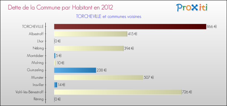 Dette par habitant de la commune en 2012 pour TORCHEVILLE et les communes proches Comparaison de la dette par habitant de la commune en 2012 pour TORCHEVILLE et les communes voisines