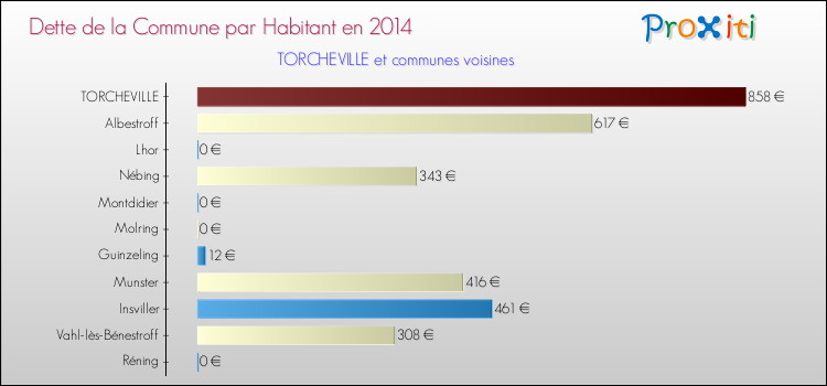 Dette par habitant de la commune en 2014 pour TORCHEVILLE et les communes proches Comparaison de la dette par habitant de la commune en 2014 pour TORCHEVILLE et les communes voisines