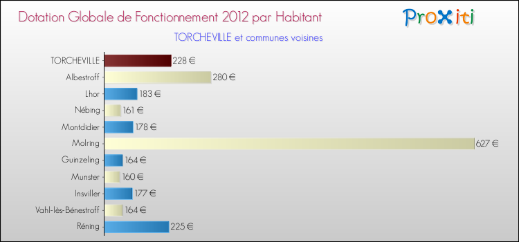 Montant des dotations globales de fonctionnement DGF par Habitant pour TORCHEVILLE et les communes proches Comparaison des des dotations globales de fonctionnement DGF par habitant pour TORCHEVILLE et les communes voisines