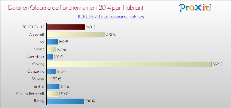 Montant des dotations globales de fonctionnement DGF par Habitant pour TORCHEVILLE et les communes proches en 2014. Comparaison des des dotations globales de fonctionnement DGF par habitant pour TORCHEVILLE et les communes voisines en 2014.