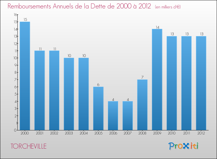 Evolution de l'annuité de la dette pour la commune de TORCHEVILLE de 2000 à 2012 Annuités de la dette pour TORCHEVILLE de 2000 à 2012