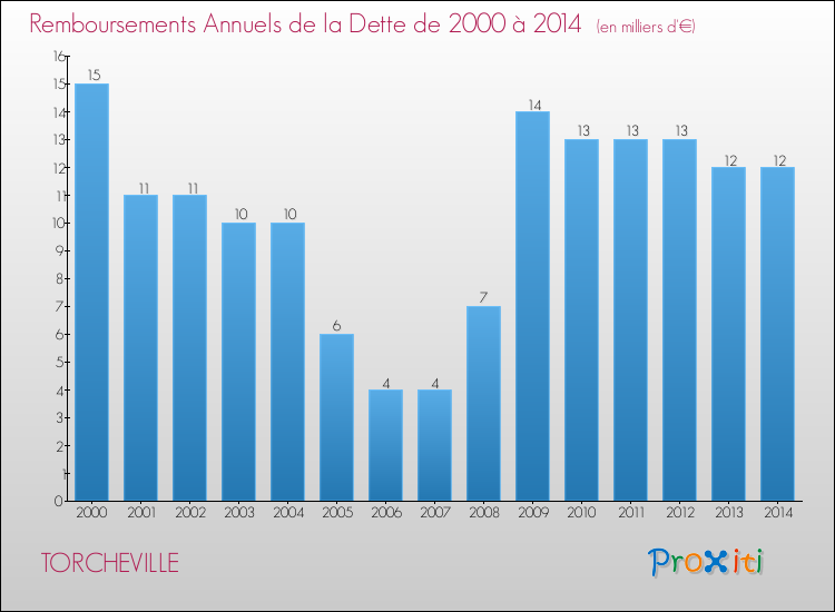 Evolution de l'annuité de la dette pour la commune de TORCHEVILLE de 2000 à 2014 Annuités de la dette pour TORCHEVILLE de 2000 à 2014